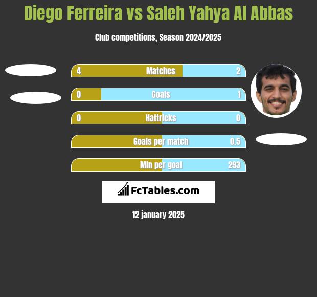 Diego Ferreira vs Saleh Yahya Al Abbas h2h player stats