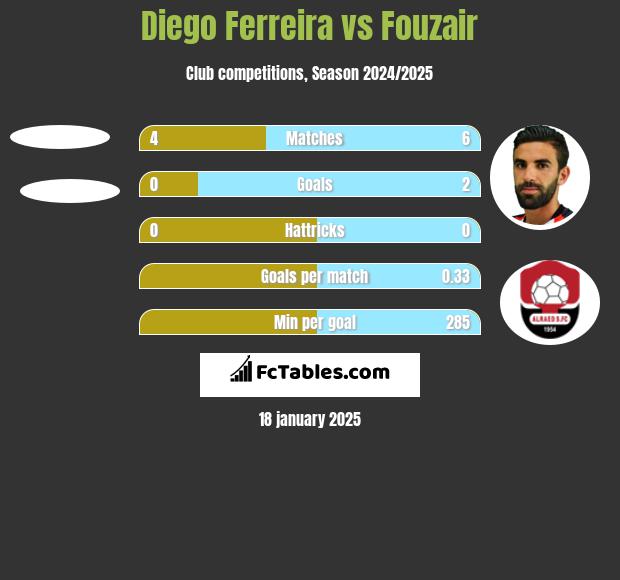 Diego Ferreira vs Fouzair h2h player stats