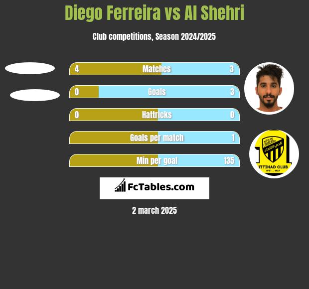 Diego Ferreira vs Al Shehri h2h player stats