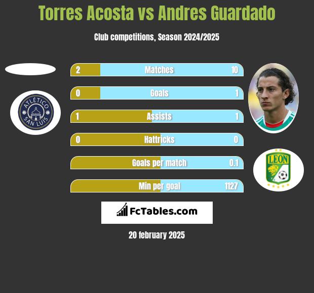 Torres Acosta vs Andres Guardado h2h player stats