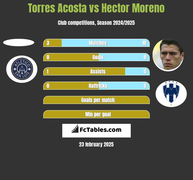 Torres Acosta vs Hector Moreno h2h player stats