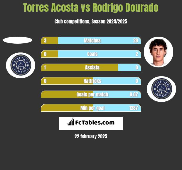 Torres Acosta vs Rodrigo Dourado h2h player stats