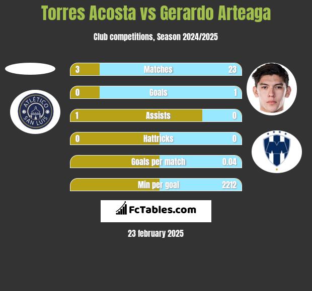 Torres Acosta vs Gerardo Arteaga h2h player stats