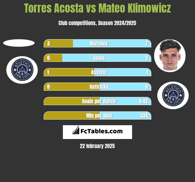 Torres Acosta vs Mateo Klimowicz h2h player stats