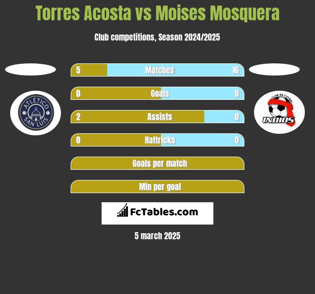 Torres Acosta vs Moises Mosquera h2h player stats