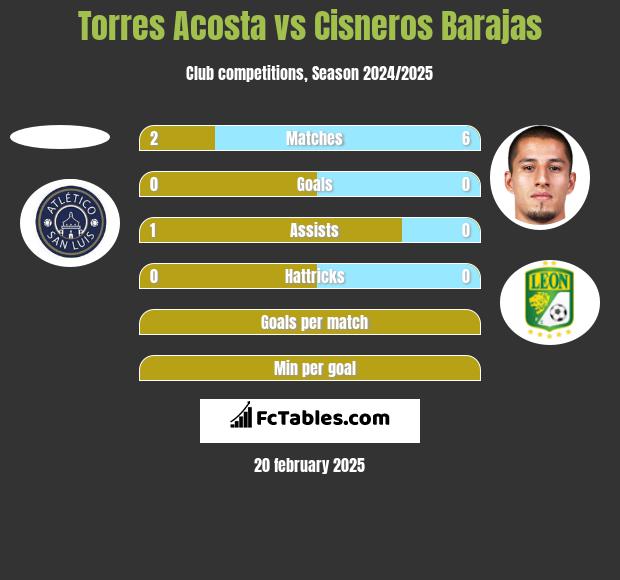 Torres Acosta vs Cisneros Barajas h2h player stats