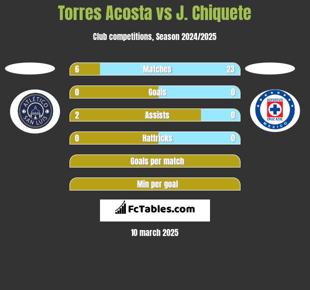 Torres Acosta vs J. Chiquete h2h player stats