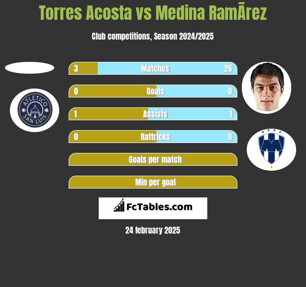 Torres Acosta vs Medina RamÃ­rez h2h player stats