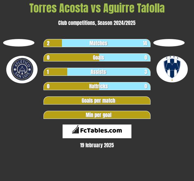 Torres Acosta vs Aguirre Tafolla h2h player stats