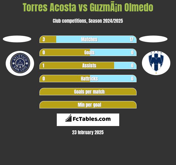 Torres Acosta vs GuzmÃ¡n Olmedo h2h player stats