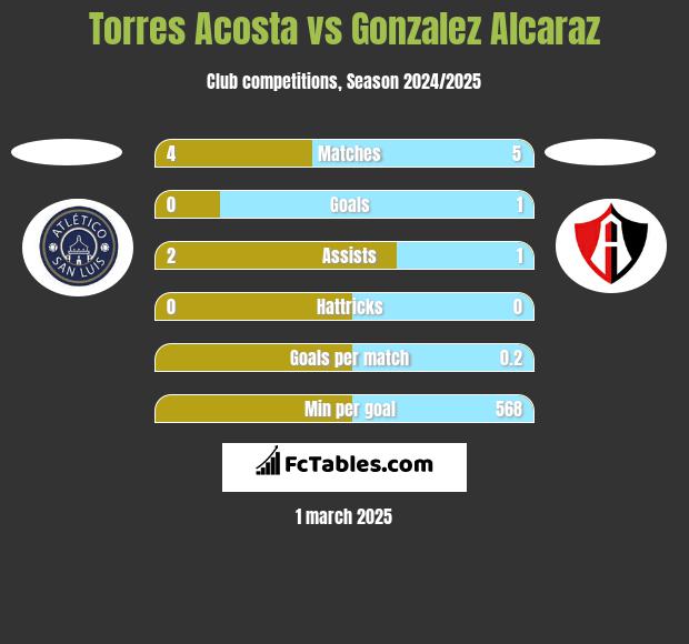 Torres Acosta vs Gonzalez Alcaraz h2h player stats