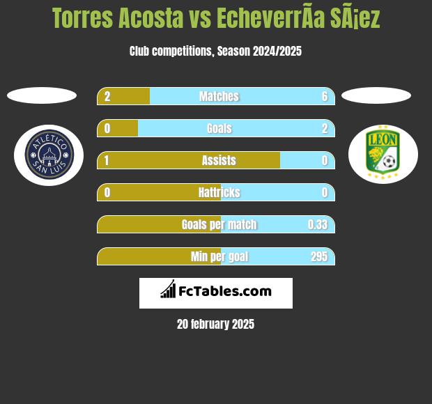 Torres Acosta vs EcheverrÃ­a SÃ¡ez h2h player stats