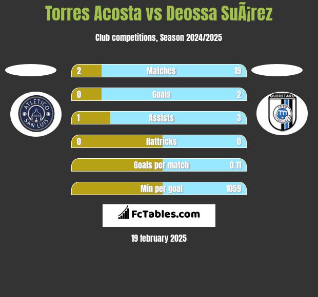 Torres Acosta vs Deossa SuÃ¡rez h2h player stats