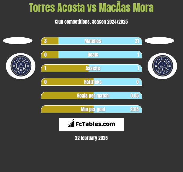 Torres Acosta vs MacÃ­as Mora h2h player stats