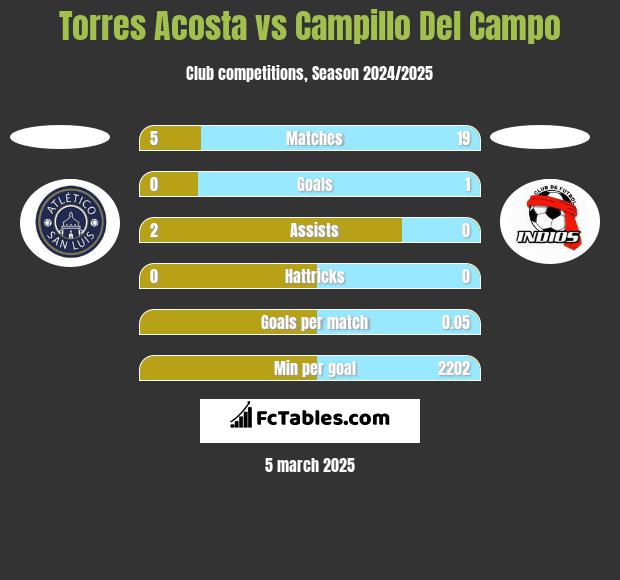 Torres Acosta vs Campillo Del Campo h2h player stats