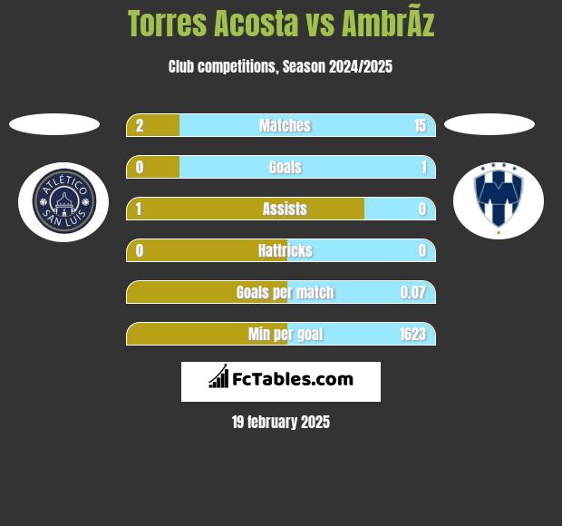 Torres Acosta vs AmbrÃ­z h2h player stats