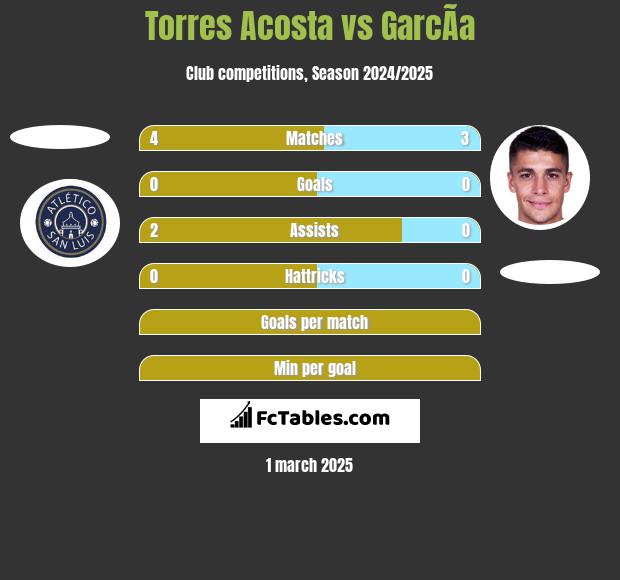 Torres Acosta vs GarcÃ­a h2h player stats