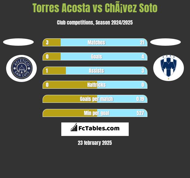 Torres Acosta vs ChÃ¡vez Soto h2h player stats