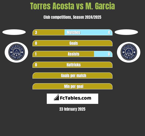 Torres Acosta vs M. Garcia h2h player stats