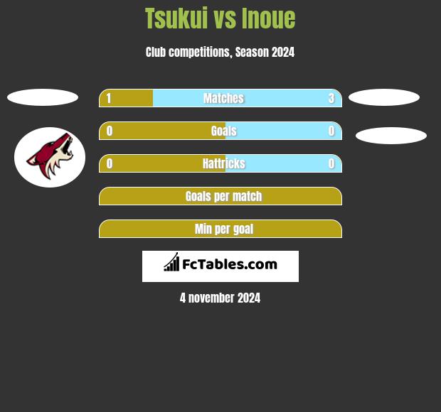 Tsukui vs Inoue h2h player stats