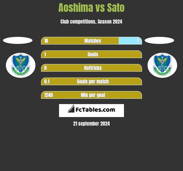 Aoshima vs Sato h2h player stats