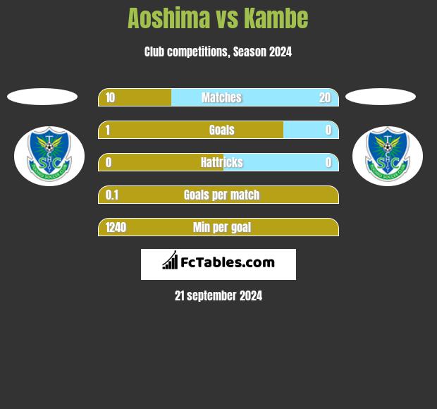 Aoshima vs Kambe h2h player stats