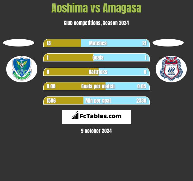 Aoshima vs Amagasa h2h player stats