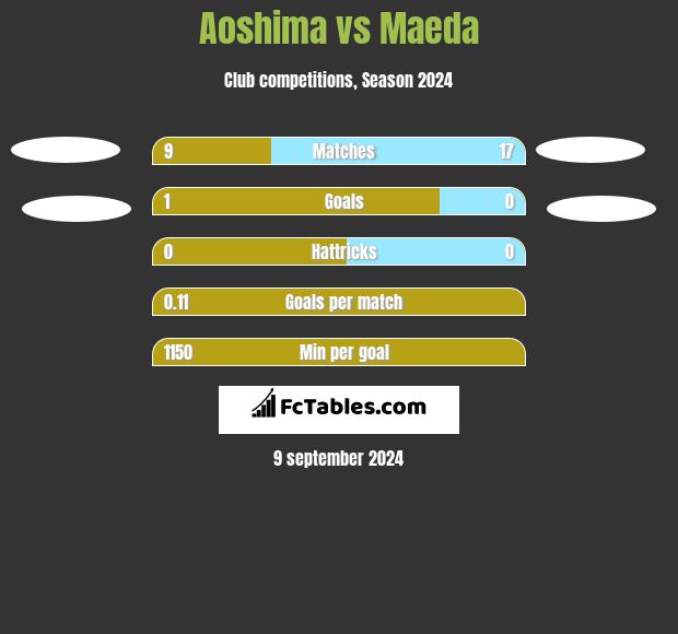 Aoshima vs Maeda h2h player stats