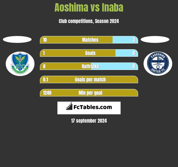 Aoshima vs Inaba h2h player stats