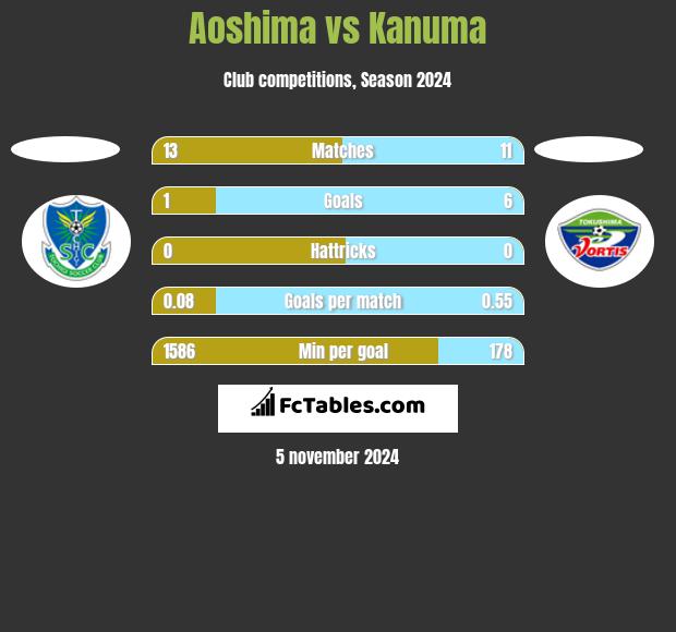 Aoshima vs Kanuma h2h player stats