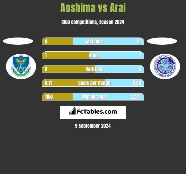 Aoshima vs Arai h2h player stats