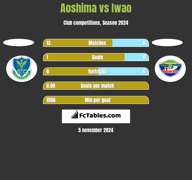 Aoshima vs Iwao h2h player stats