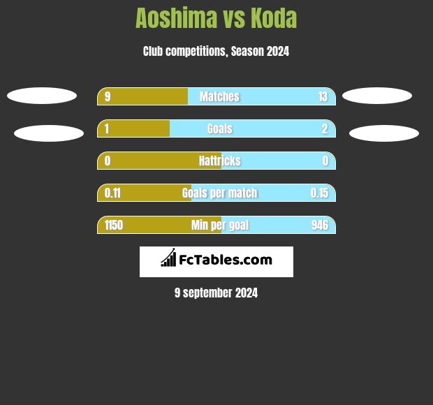 Aoshima vs Koda h2h player stats