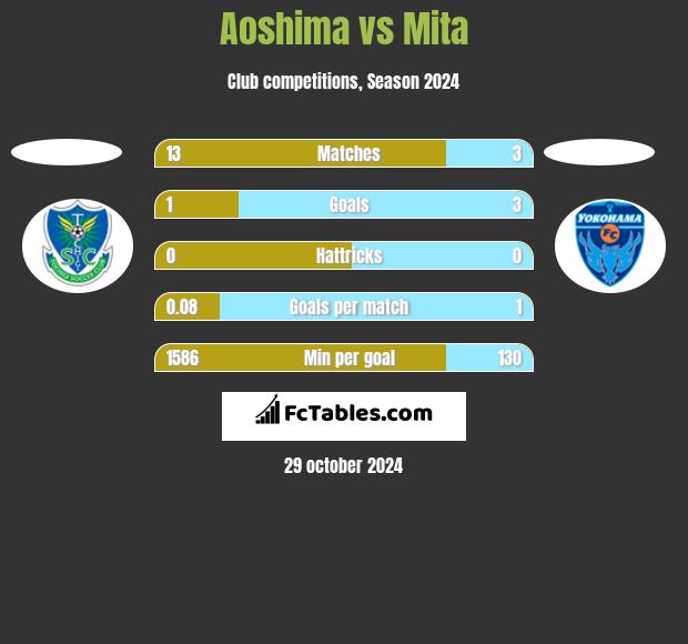 Aoshima vs Mita h2h player stats