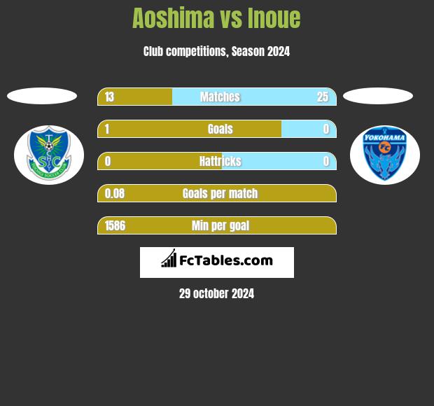 Aoshima vs Inoue h2h player stats