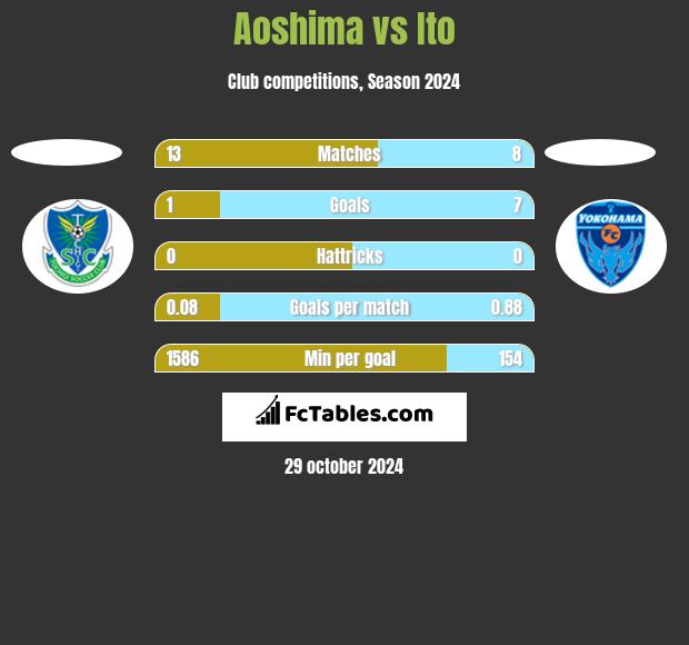 Aoshima vs Ito h2h player stats