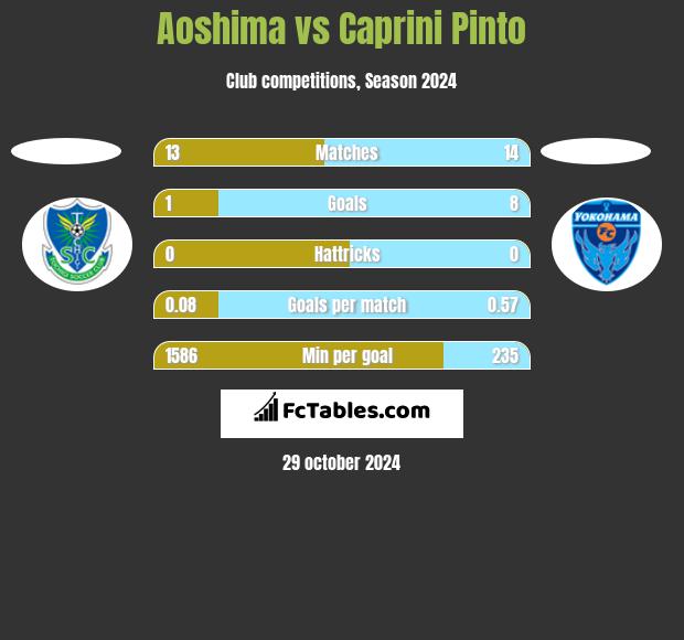 Aoshima vs Caprini Pinto h2h player stats