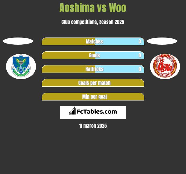 Aoshima vs Woo h2h player stats