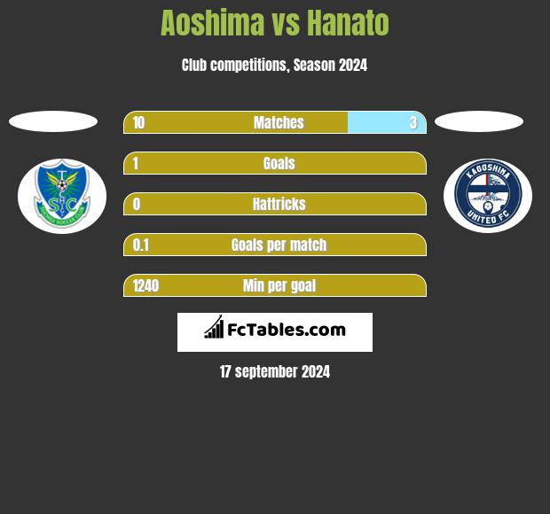 Aoshima vs Hanato h2h player stats