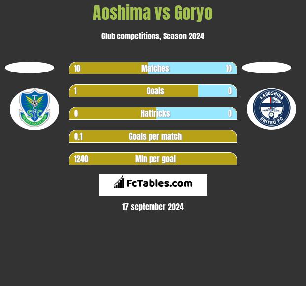 Aoshima vs Goryo h2h player stats