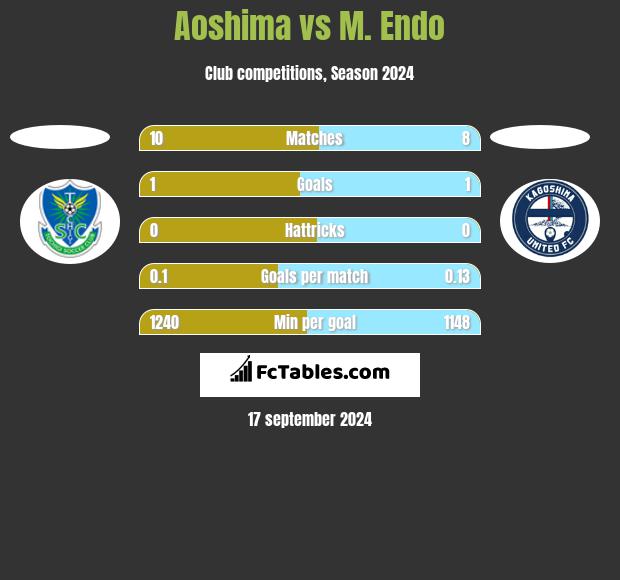 Aoshima vs M. Endo h2h player stats