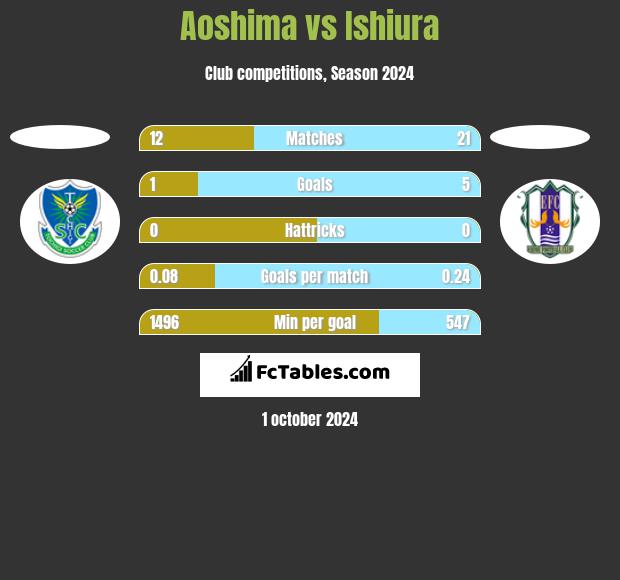 Aoshima vs Ishiura h2h player stats