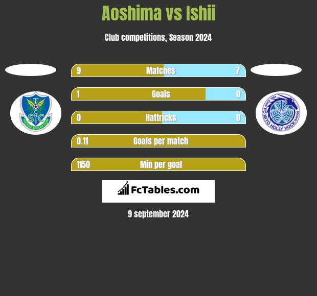 Aoshima vs Ishii h2h player stats