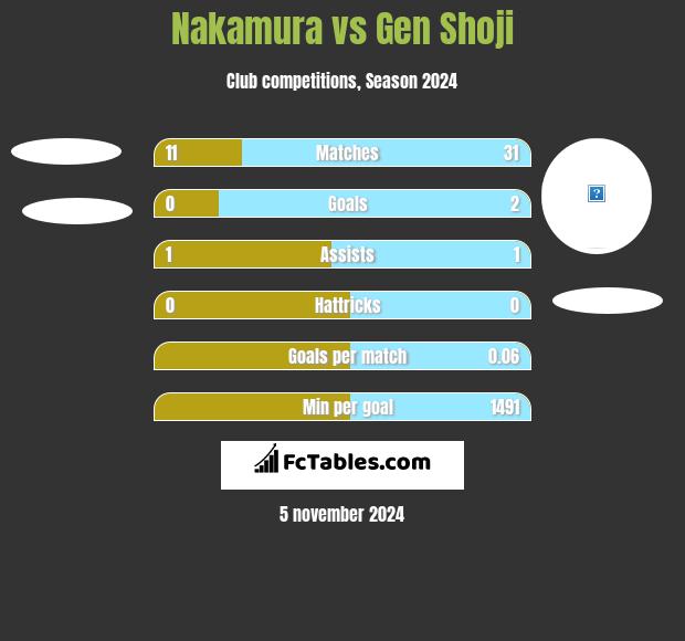 Nakamura vs Gen Shoji h2h player stats