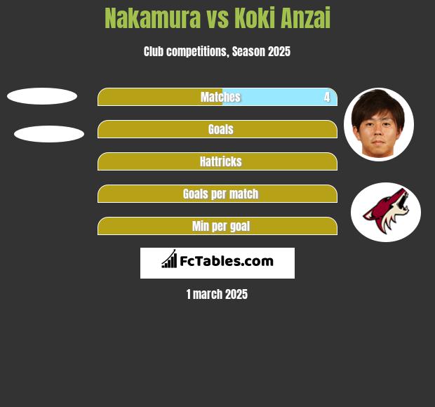 Nakamura vs Koki Anzai h2h player stats