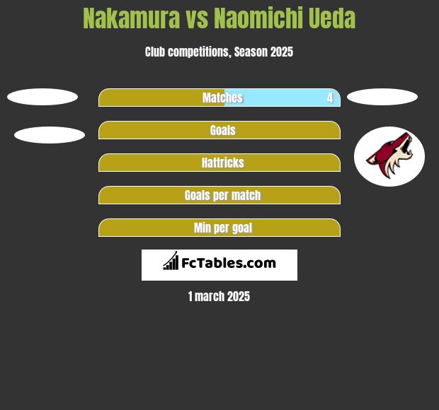 Nakamura vs Naomichi Ueda h2h player stats