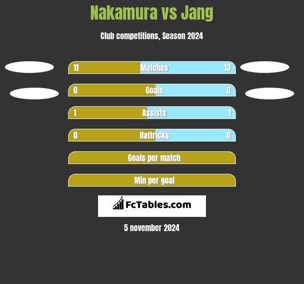 Nakamura vs Jang h2h player stats