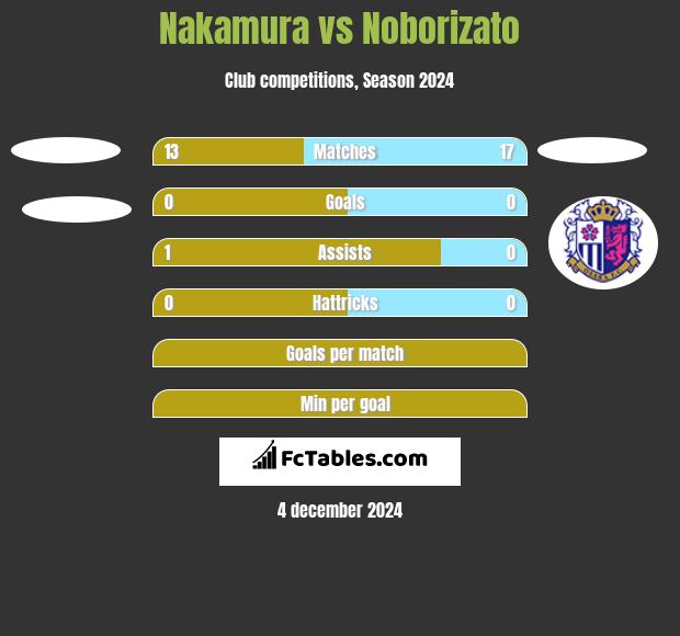 Nakamura vs Noborizato h2h player stats