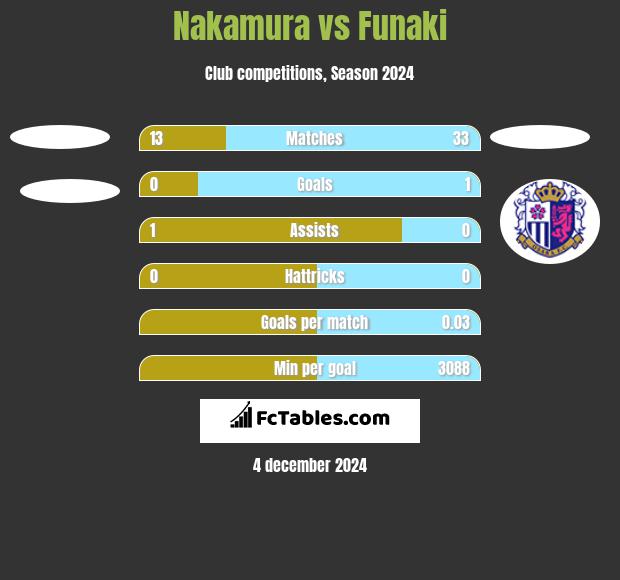 Nakamura vs Funaki h2h player stats