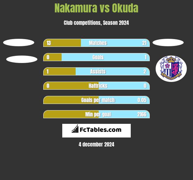 Nakamura vs Okuda h2h player stats